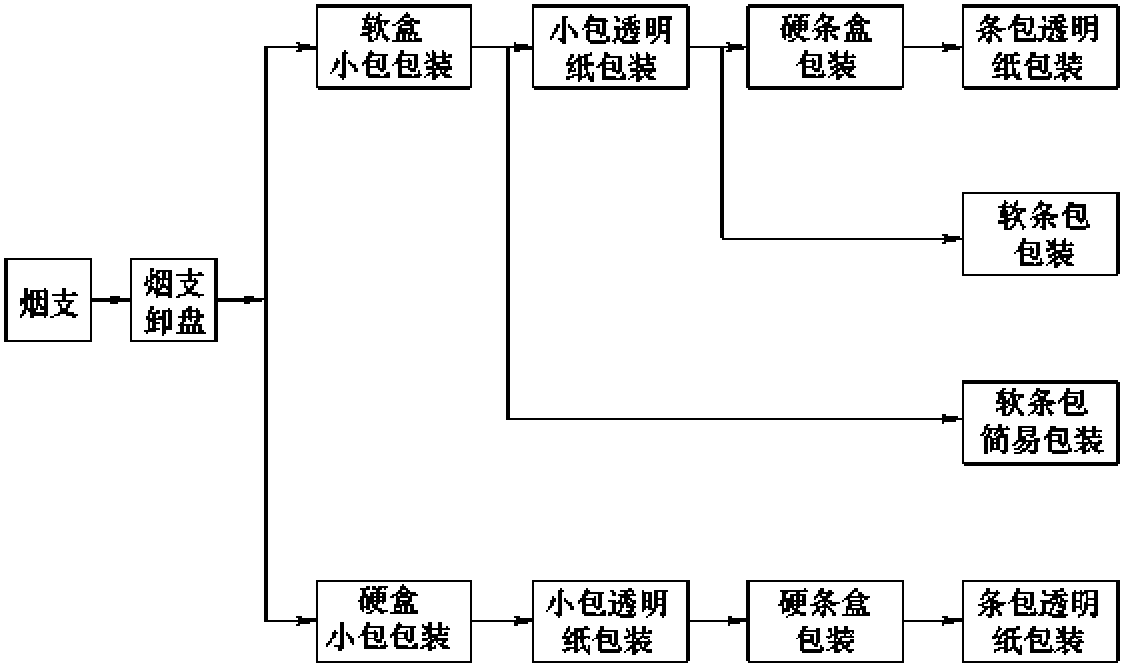 五、卷煙包裝工藝技術(shù)